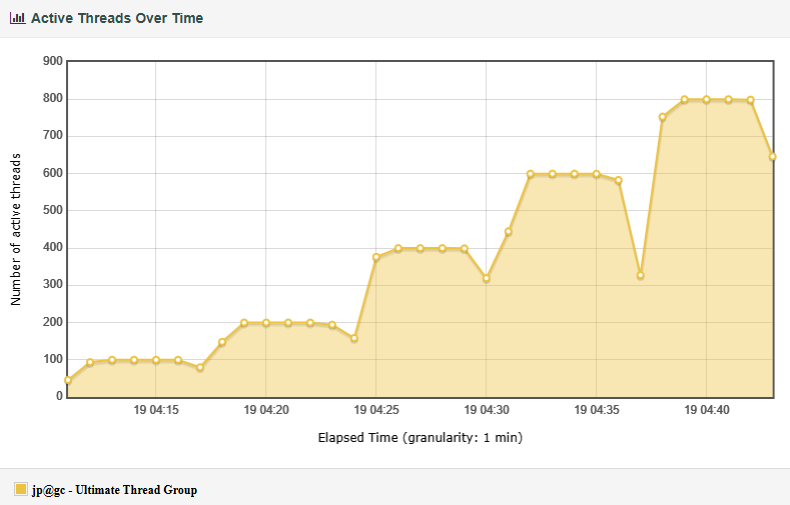 Active Threads Over Time