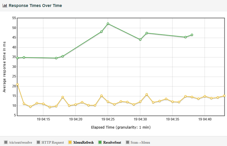 Response Times Over Time