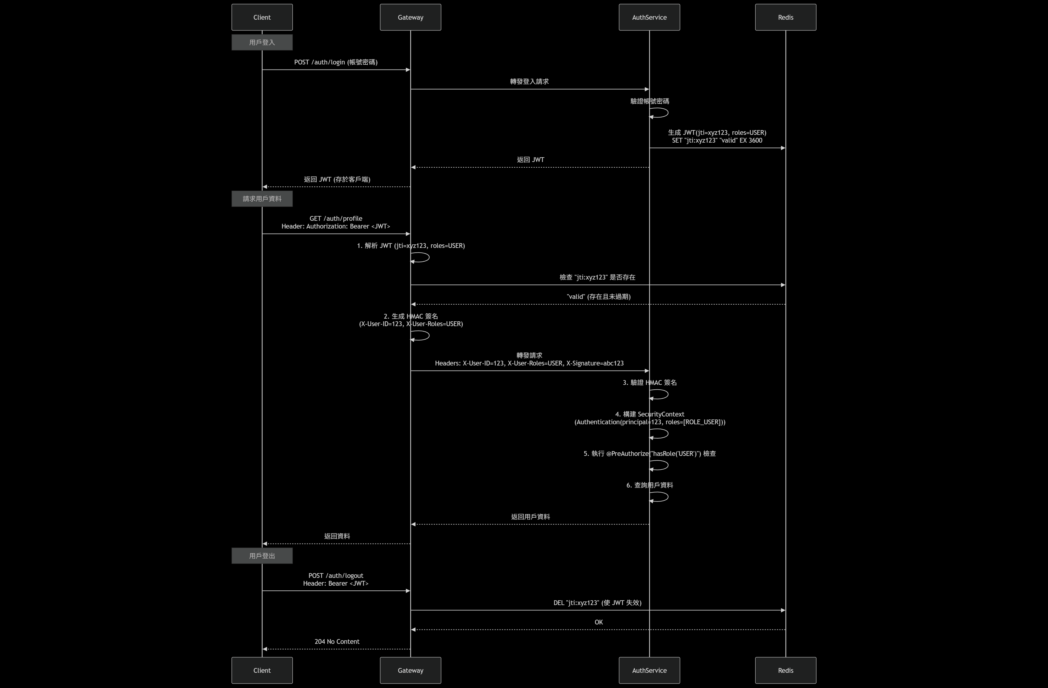Admin Portal 驗證流程