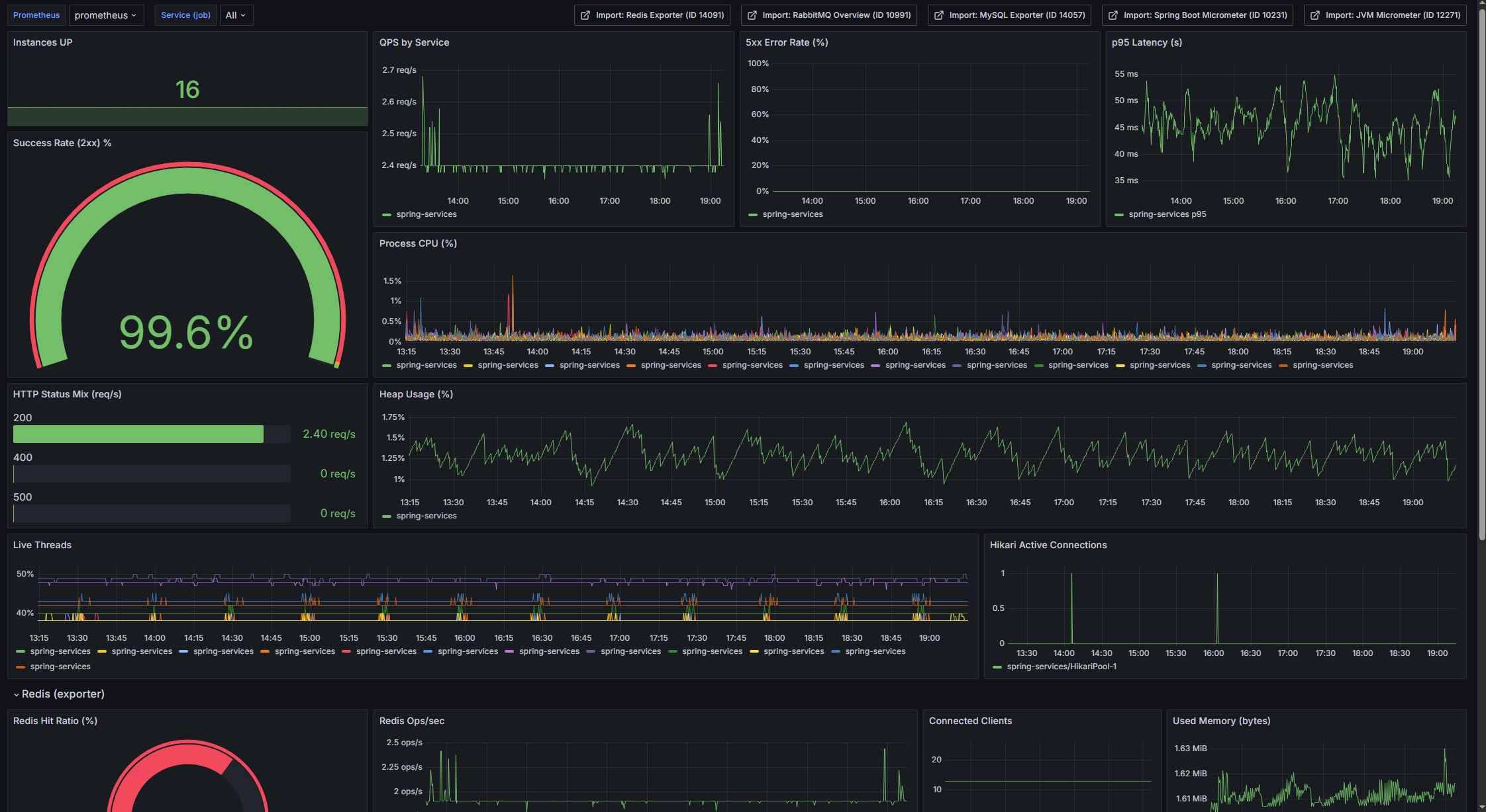 Casha | 3. Jmeter 壓力測試與監控（Baseline + Capacity / Grafana, Prometheus)