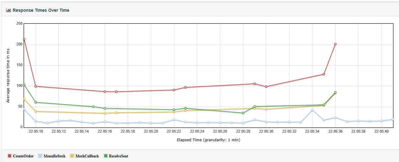 Response Times Over Time