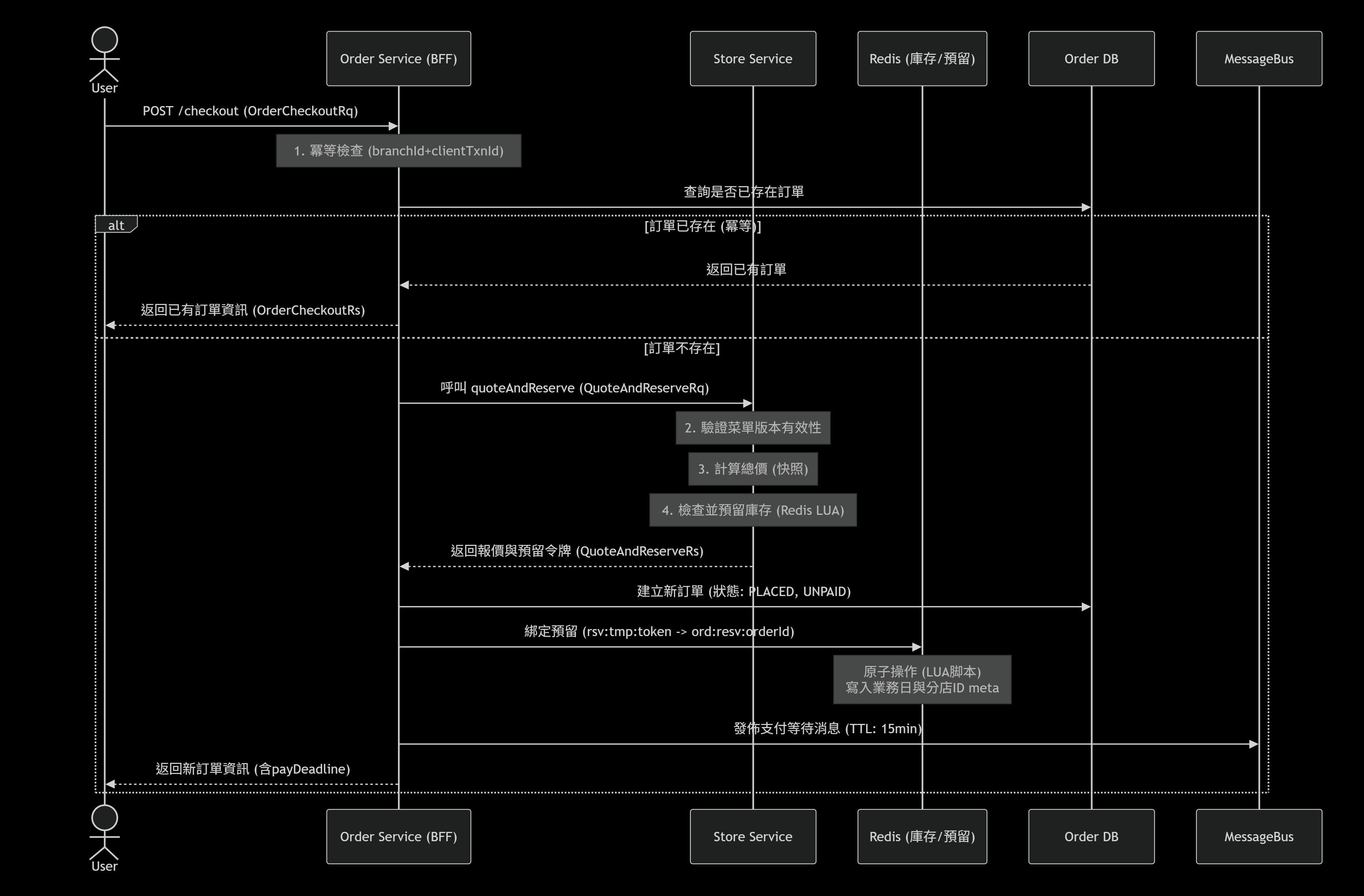 Casha | 2. RBAC, Menu & Order api 等設計