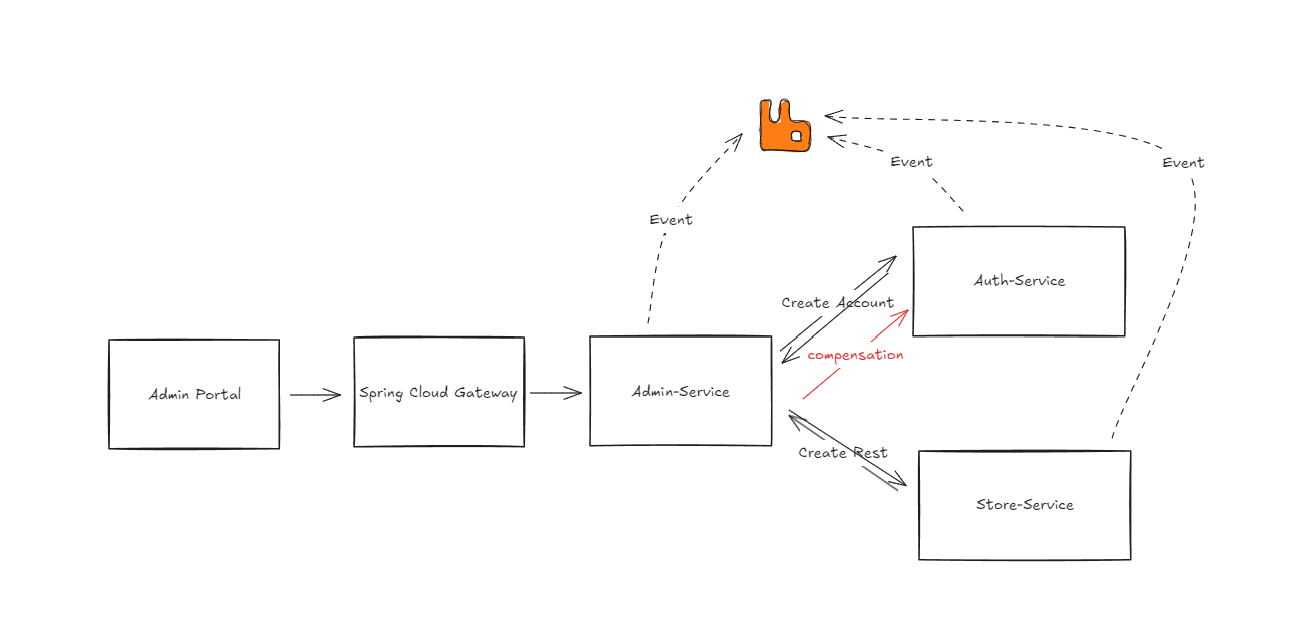 Casha | 4. Saga Pattern 介紹 - 餐廳與帳號創建