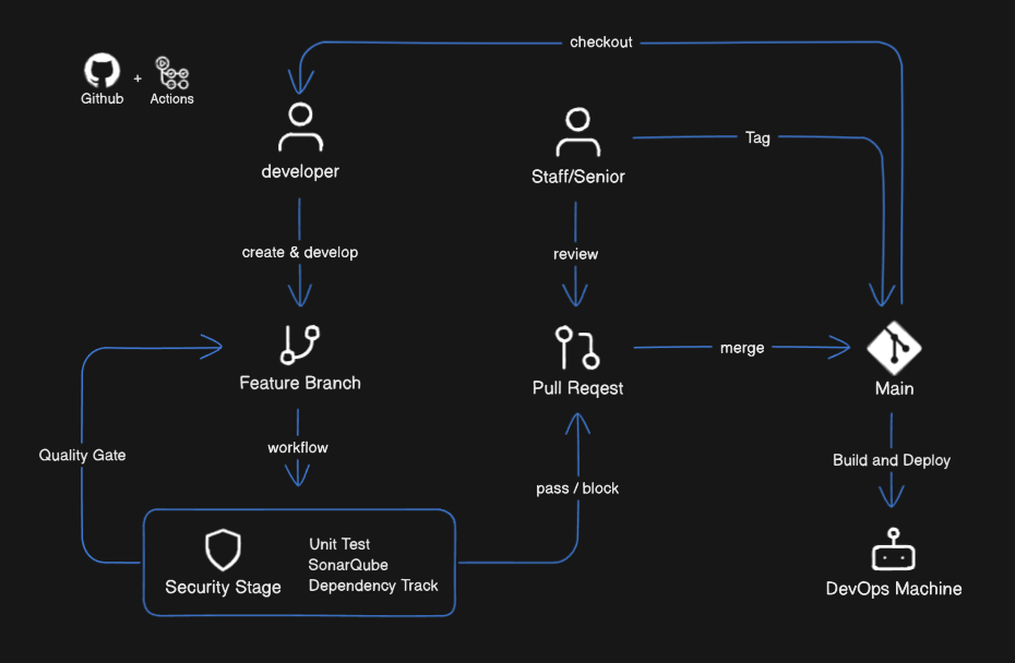 目前使用的 github flow + pipeline