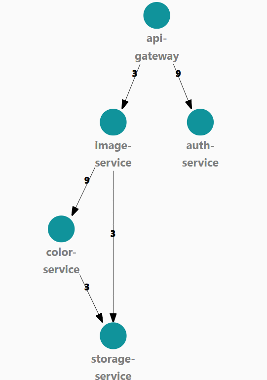 目前的 Jaeger Force Directed Graph