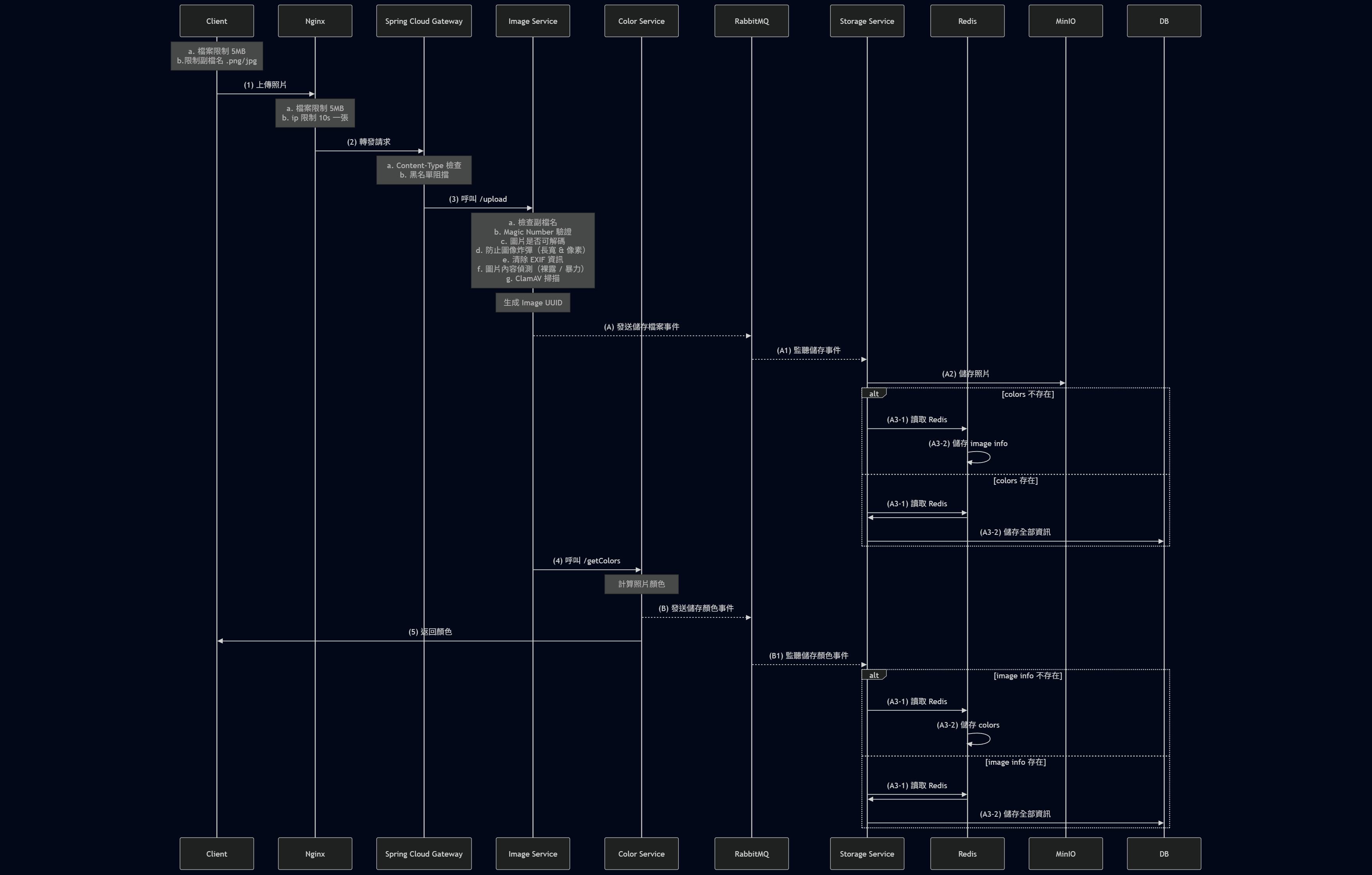 照片上傳的 Mermaid