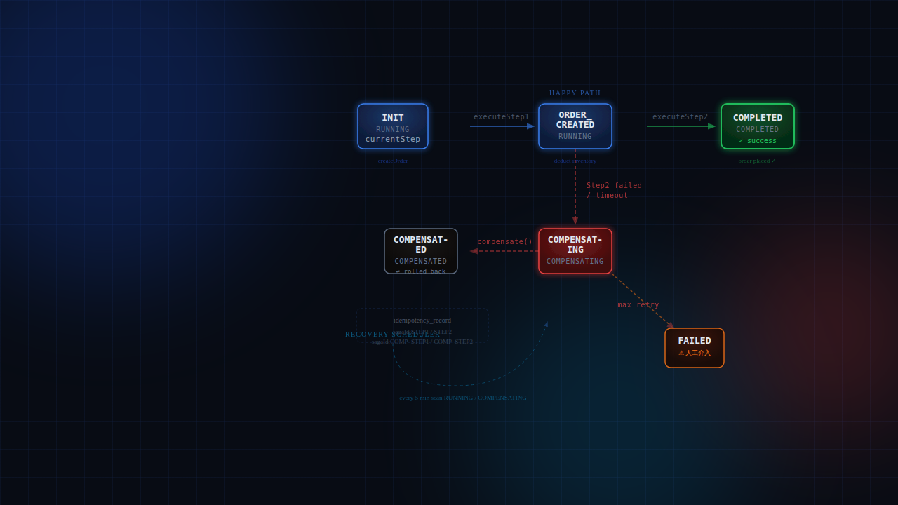 Orchestrator Saga | 關於 Backend for Frontend 的引入實作